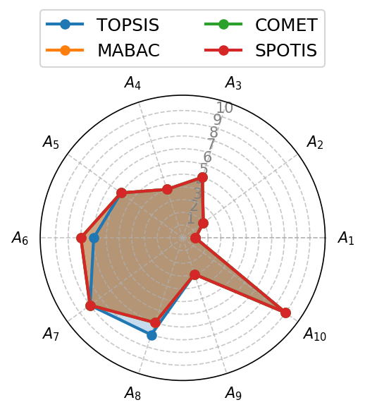 ../_images/example_MCDA_Example_36_0.png